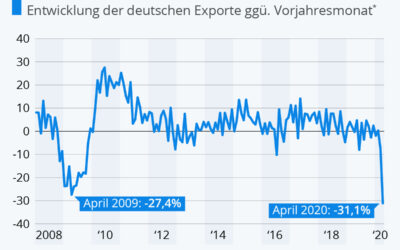 Größter Einbruch der Exporte seit 1950